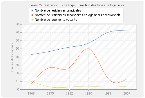 La Loge : Evolution des types de logements